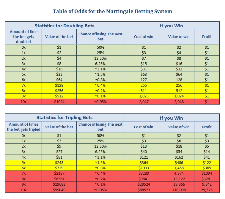 sic bo betting system